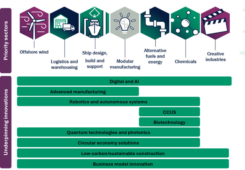 innovation-overview image showing the priority and underpinning innovations targeted by Forth Green Freeport