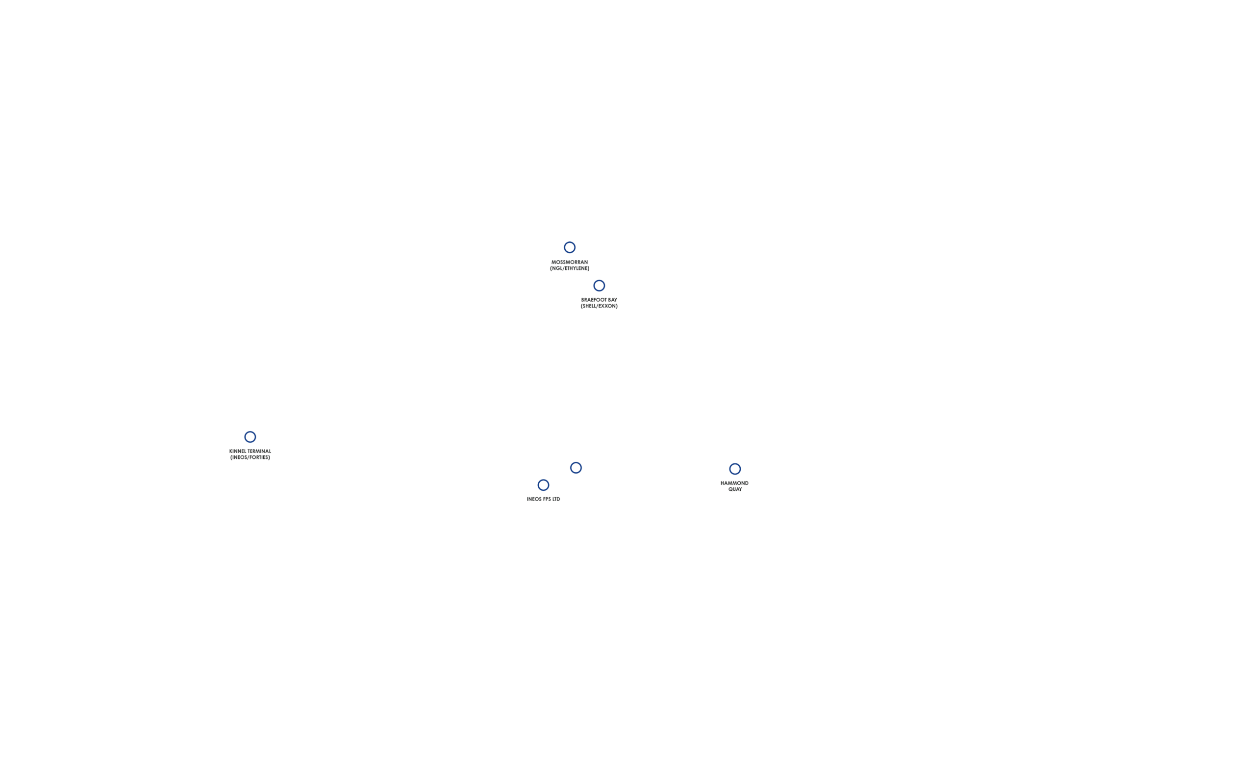 Feeport energy locations