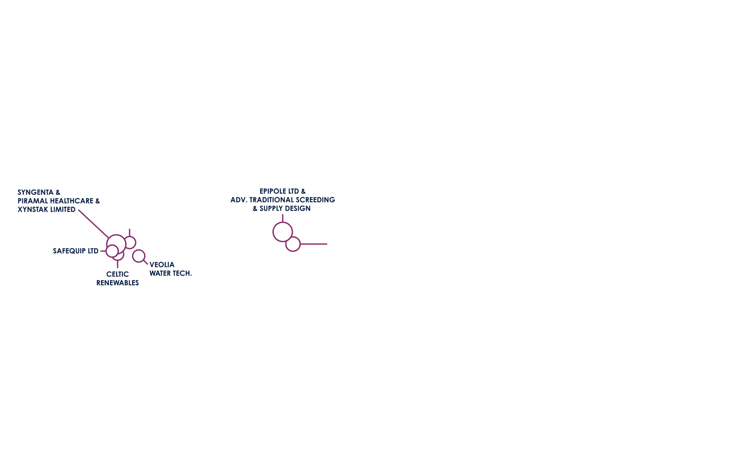 Feeport industry locations