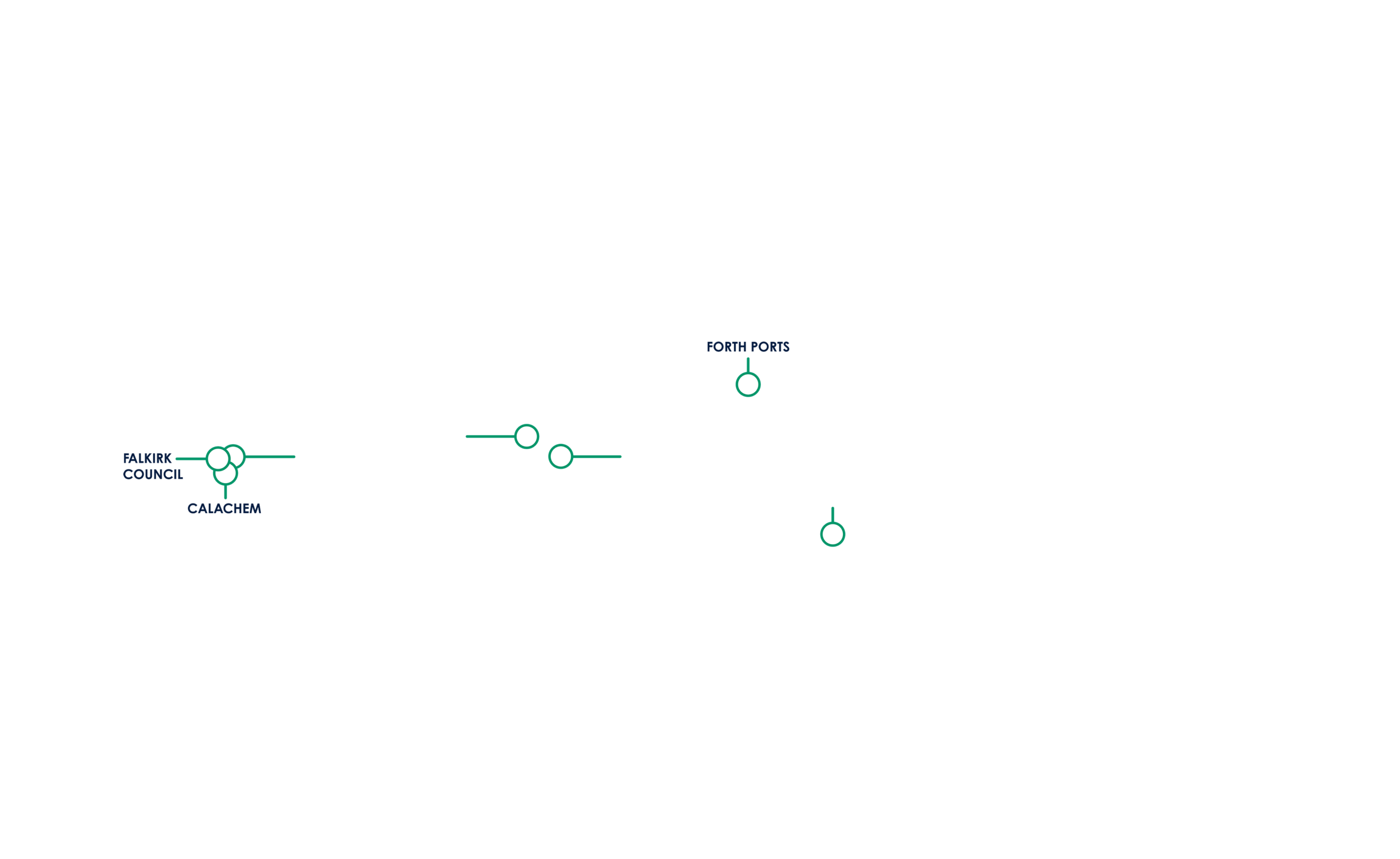 Feeport Landowner locations